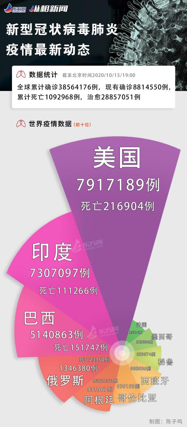 纵相新闻|今日疫情汇总：法国对首次违反宵禁者罚款135欧，特朗普集会互动扔领带