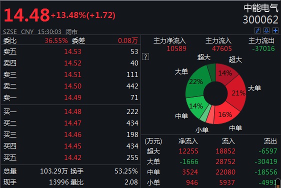 中新经纬|四天股价翻一番！中能电气收关注函：要求核查原因