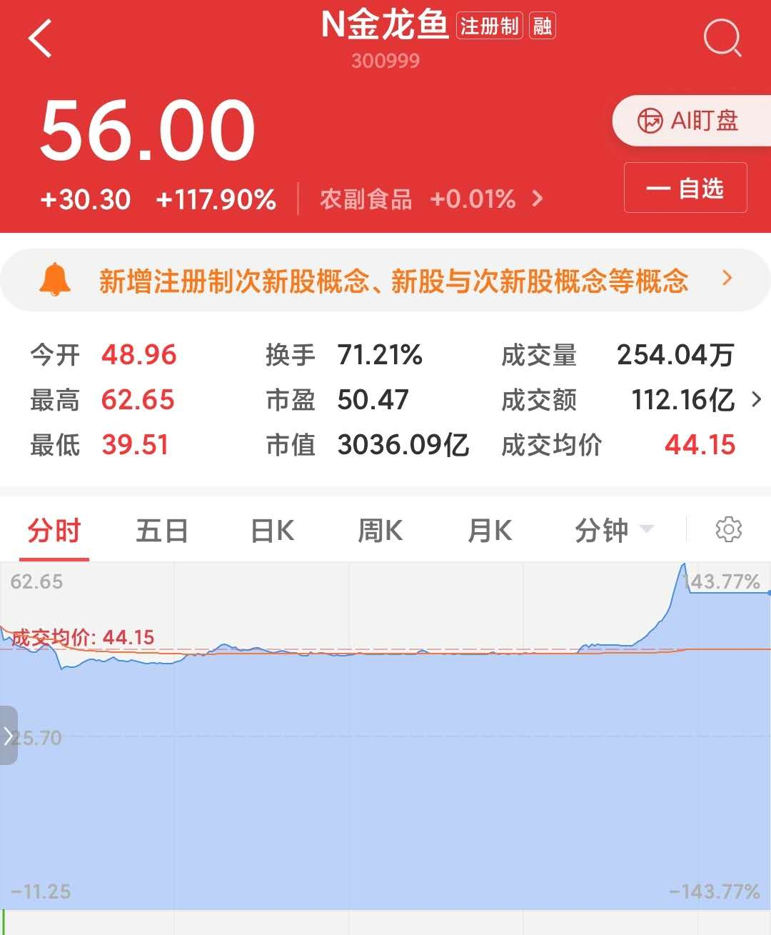 北京日报客户端|一条大鱼“游”到A股！市值超3000亿