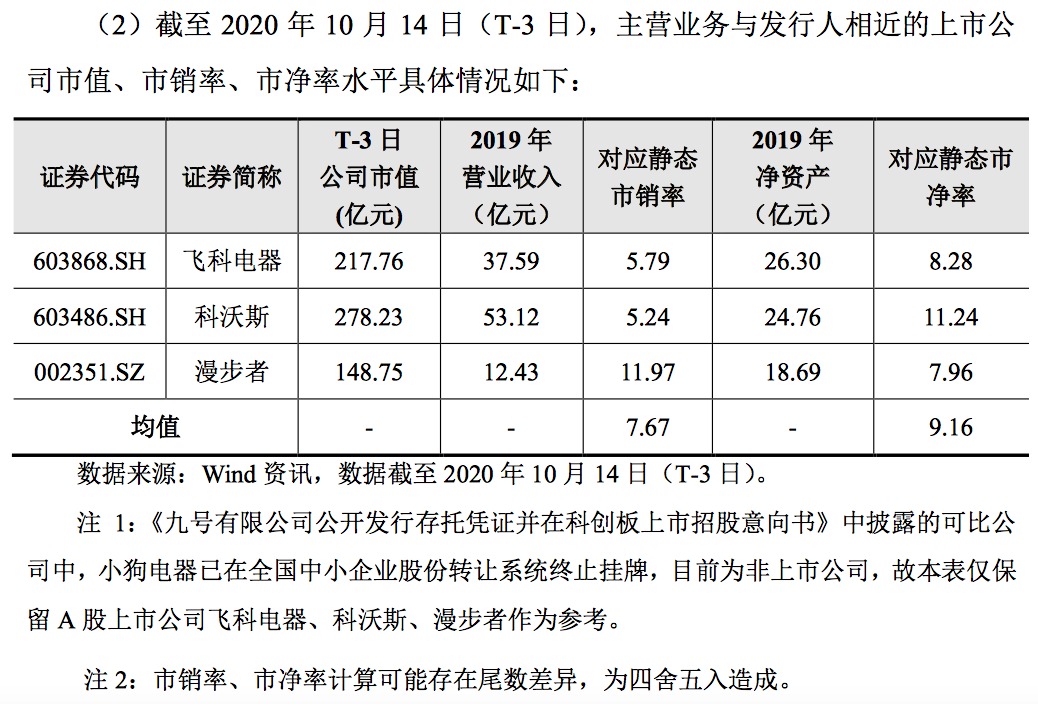 第一财经|九号公司发行定价18.94元/份，募资低于预期