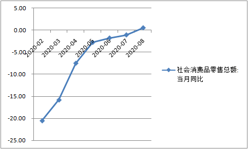 第一财经|三季度GDP增速或超5%，中国经济加快复苏