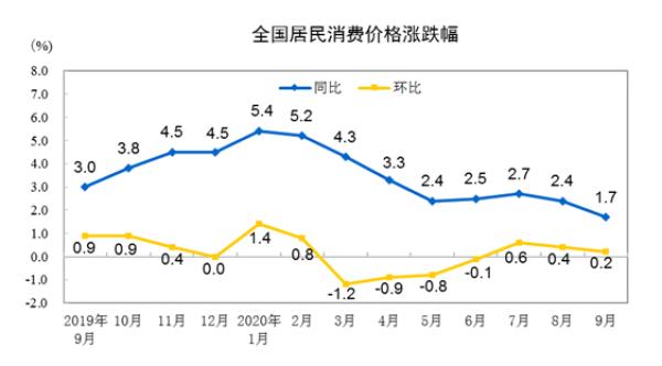 中国网|?9月CPI重回“1”时代 猪肉价格由涨转跌