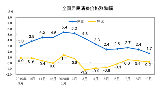 中国网财经|9月CPI重回“1”时代 猪肉价格由涨转跌