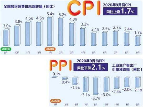 ?经济日报|?食品拉涨作用下降 CPI涨幅年内首次落入“1区间”