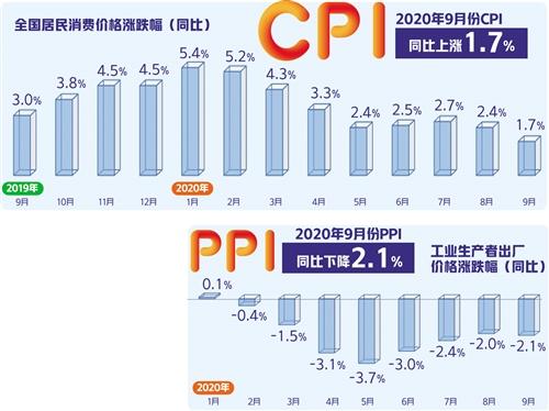 经济日报|食品拉涨作用下降 CPI涨幅年内首次落入“1区间”