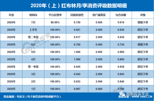 中国网科技|二手交易平台红布林屡遭投诉 虚假宣传成投诉热点