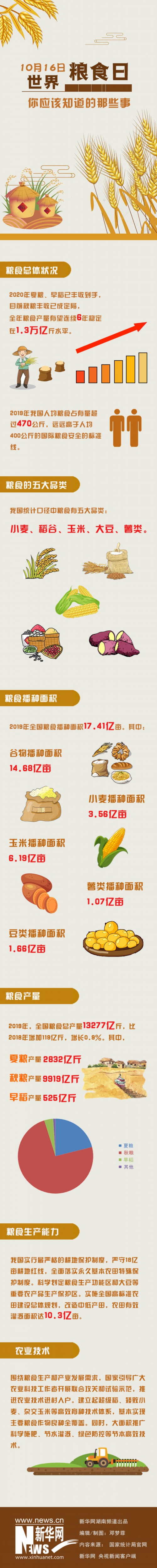 新华网|世界粮食日 你应该知道的那些事