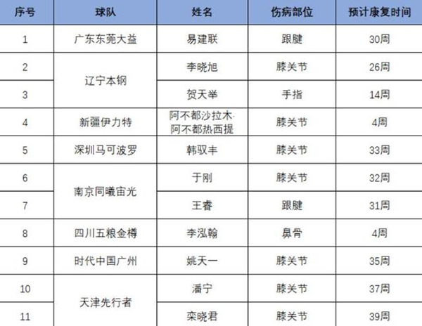 新民晚报|预计还需30周康复！易建联可能无缘CBA新赛季