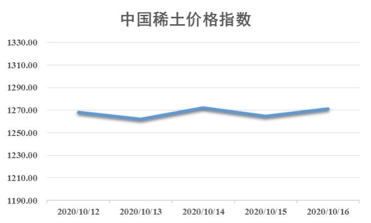 新华财经|新华指数|本周镝铽氧化物价格震荡 镨钕市场稍显活跃