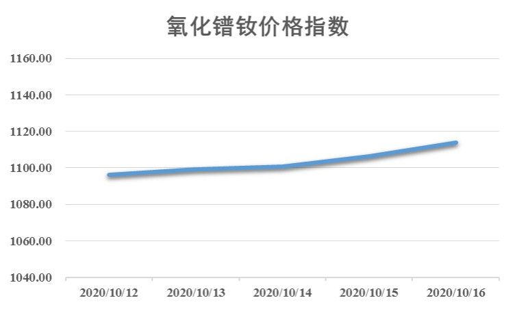 新华财经|新华指数|本周镝铽氧化物价格震荡 镨钕市场稍显活跃