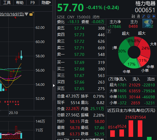 第一财经|格力电器现1.77亿大宗交易，北向资金连续大幅加仓丨热公司