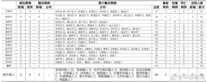 健康山东|山东昨日无新增，尚有654人正在接受医学隔离观察