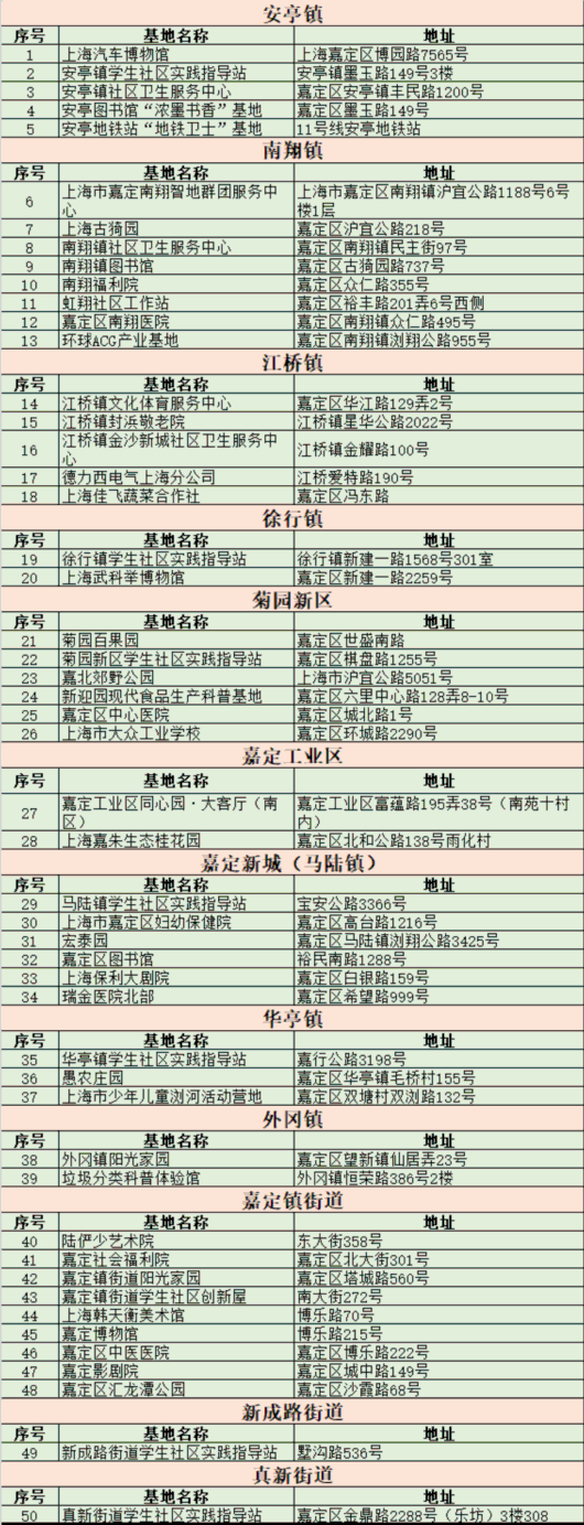 上海嘉定|加强劳动教育，这50家区级学生劳动教育实践基地成立