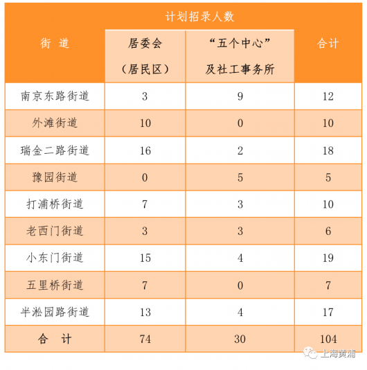 上海黄浦|黄浦区2020年(下半年)面向社会公开招聘专业化社区工作者104名！10月16日开始报名