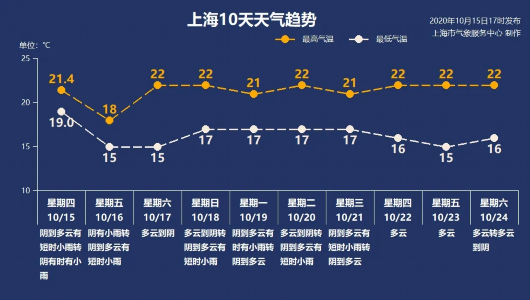 上海黄浦|最高仅18℃！冷空气席卷上海！