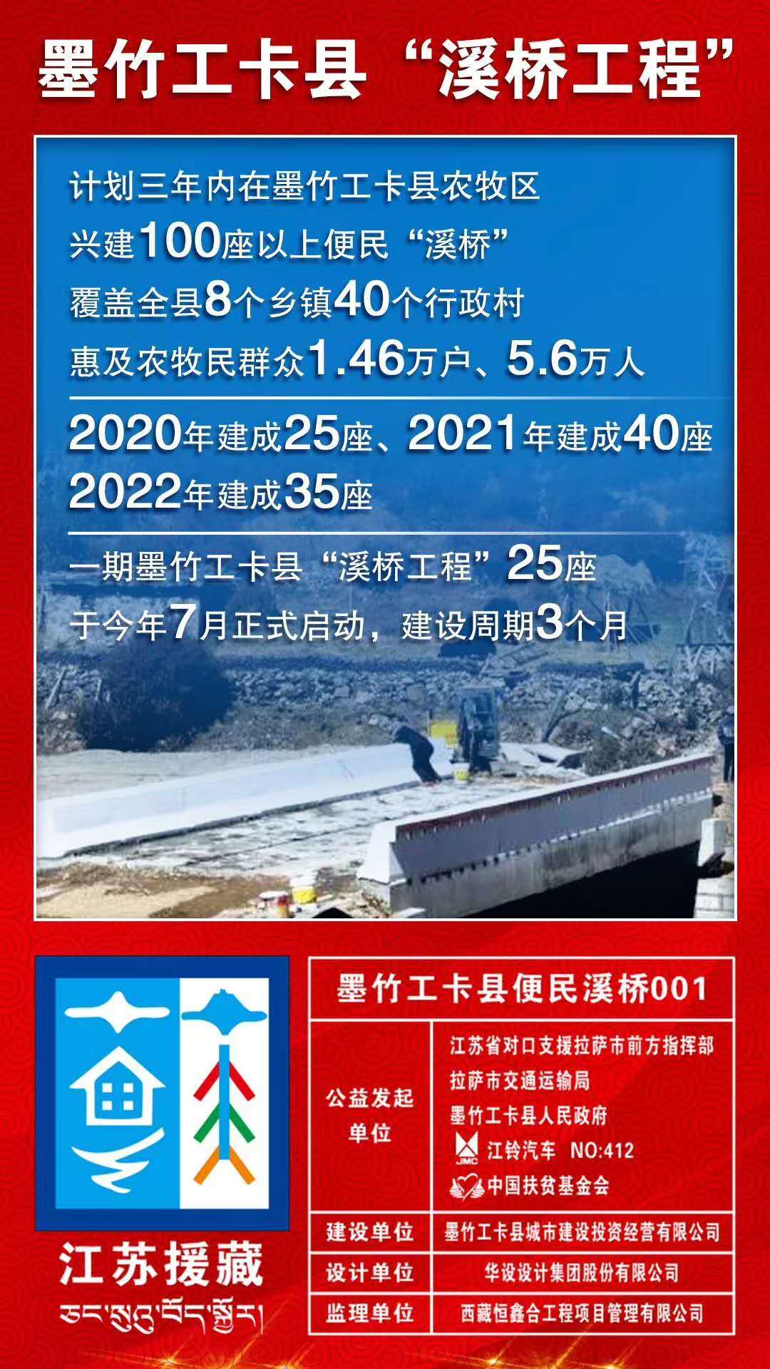 人民日报客户端西藏频道|墨竹工卡县首批25座便民“溪桥”集中建成开通