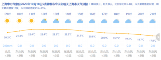 新民网|好天气持续在线 上海今天晴转多云最高22度