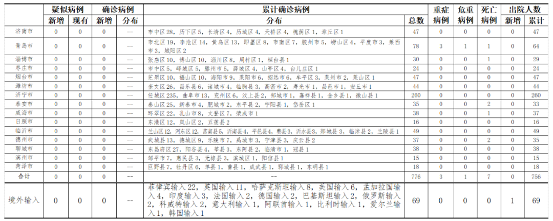 健康山东|10月17日0时至24时山东无新增本地疑似病例、确诊病例