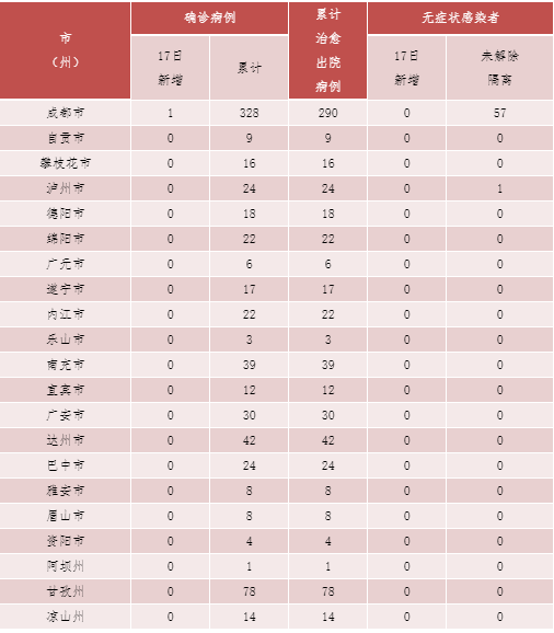 健康四川官微|四川省新增境外输入确诊病例1例&#xA0;10月3日自埃及开罗乘机抵蓉