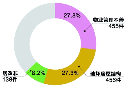 新民晚报|“城管局长接热线”收线 破坏承重、物业管理、居改非成诉求新热点