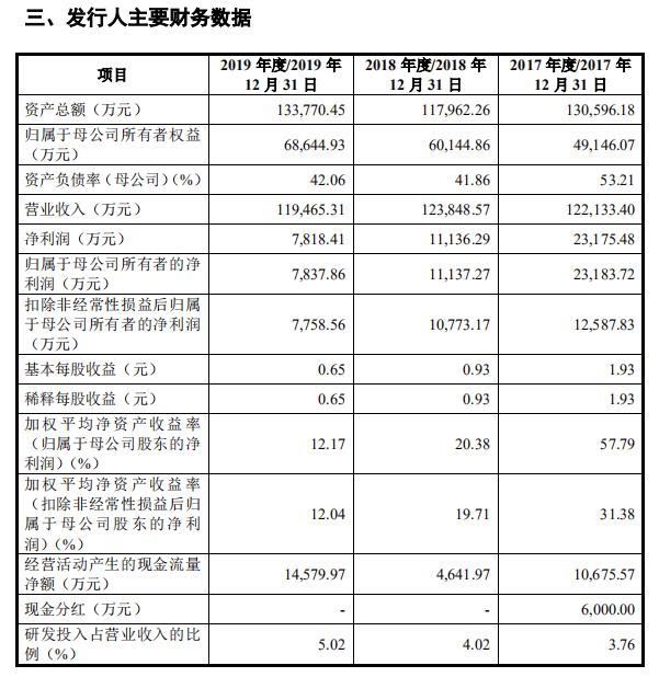 第一财经|因何毛利率连年下滑？上声电子揭示行业秘密|IPO观察