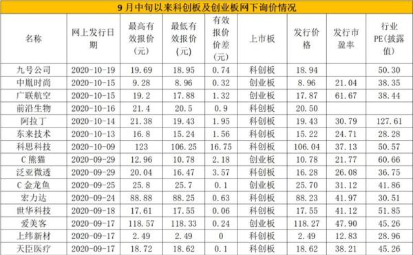 中国网客户端|?科创板IPO又有大消息！机构报价规则变了