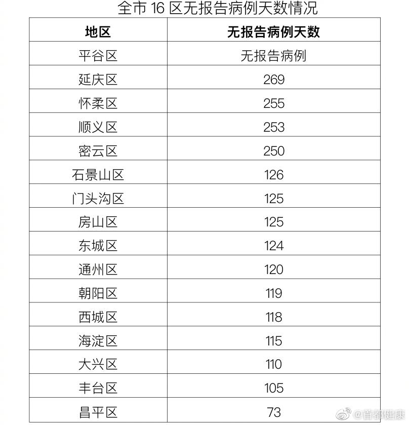 首都健康|北京10月18日无新增报告新冠肺炎确诊病例