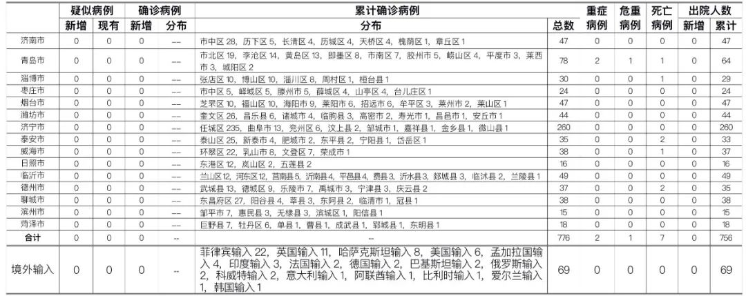 健康山东|10月18日0时至24时山东省无新增本地确诊病例&#xA0;烟台市报告无症状感染者1例