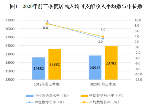 国家统计局网站|2020年前三季度居民收入和消费支出情况