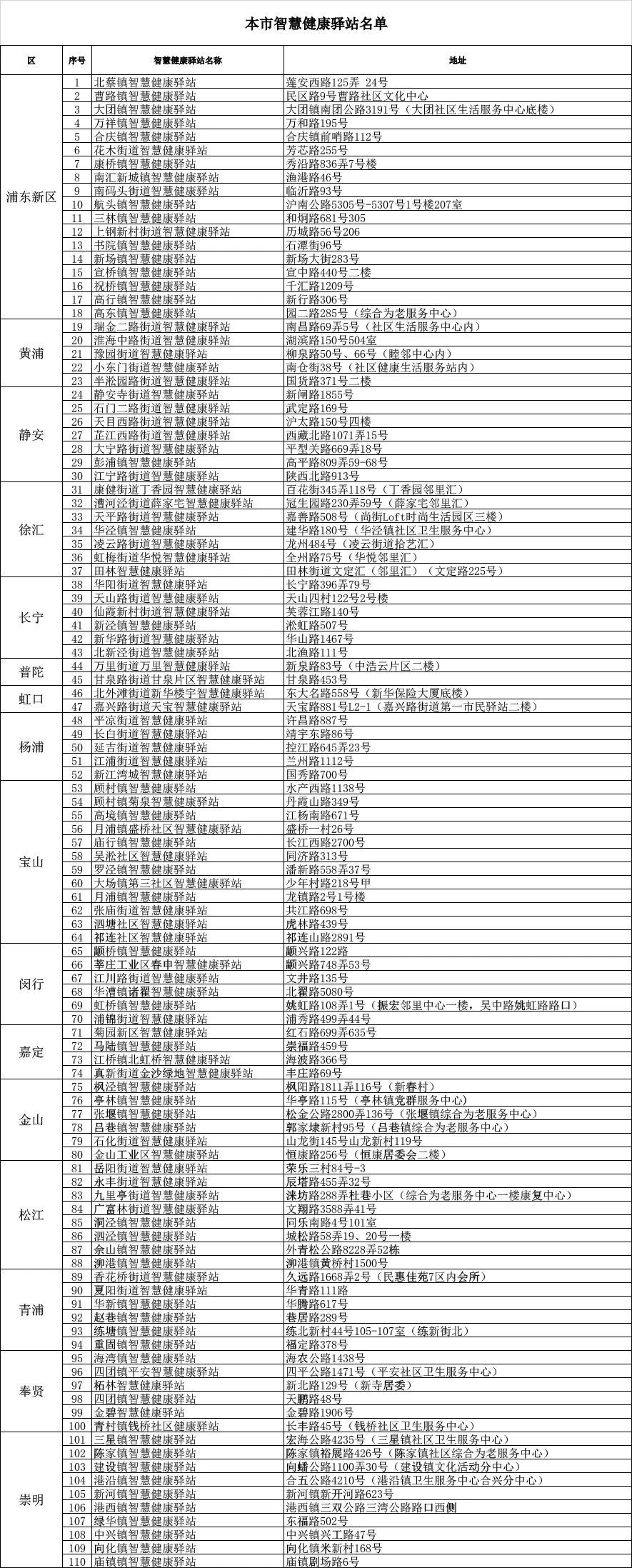 上海市卫生健康委员会|【便民】家门口就能免费体检、体质测试！沪智慧健康驿站增至195家