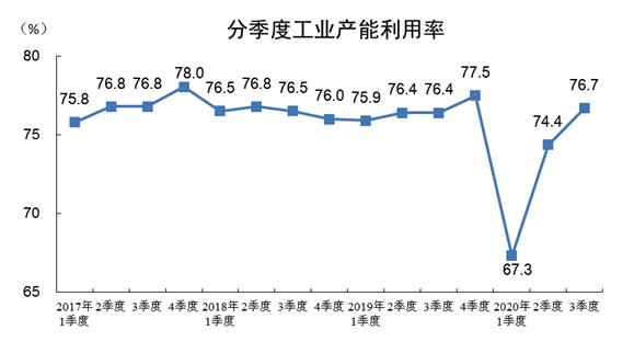 国家统计局网站|2020年三季度全国工业产能利用率为76.7%