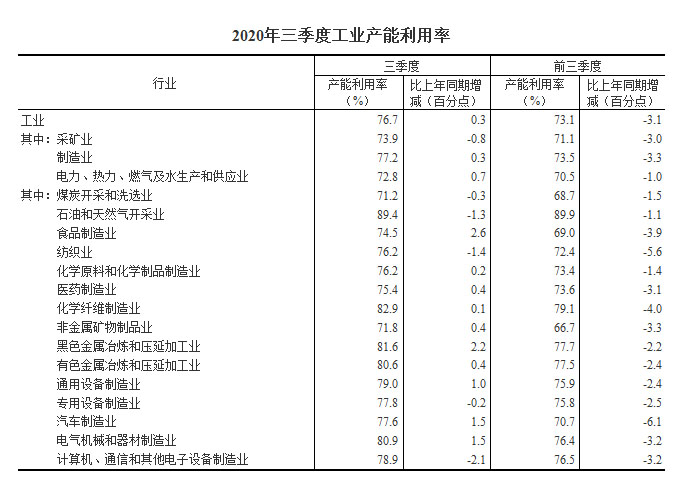 国家统计局网站|2020年三季度全国工业产能利用率为76.7%