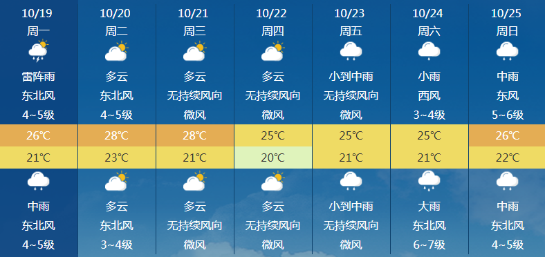 南国都市报|今年第17号台风将生成！海南本周最低18℃！还有这些最新消息…