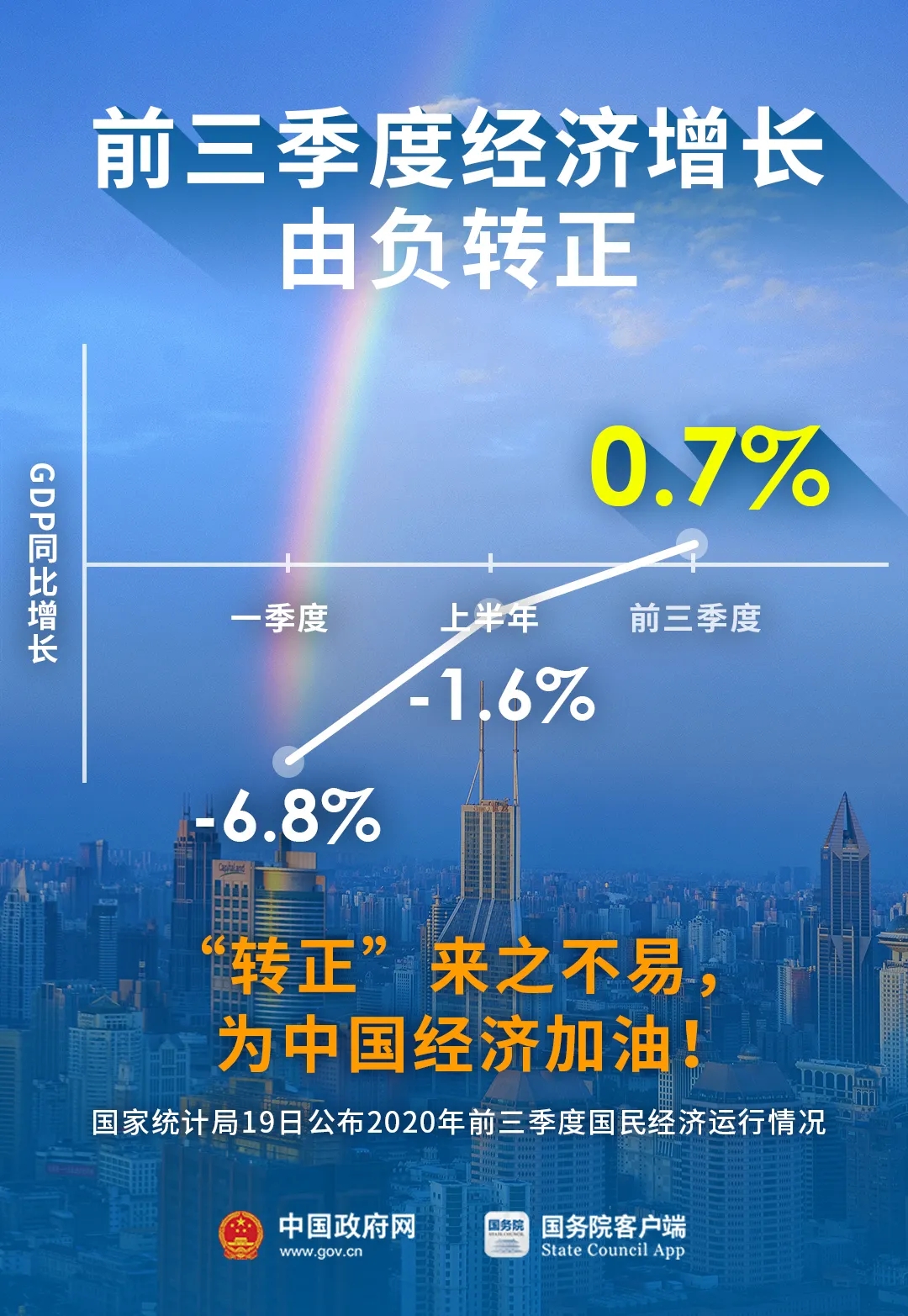 国务院客户端|0.7%，转正！最新解读！