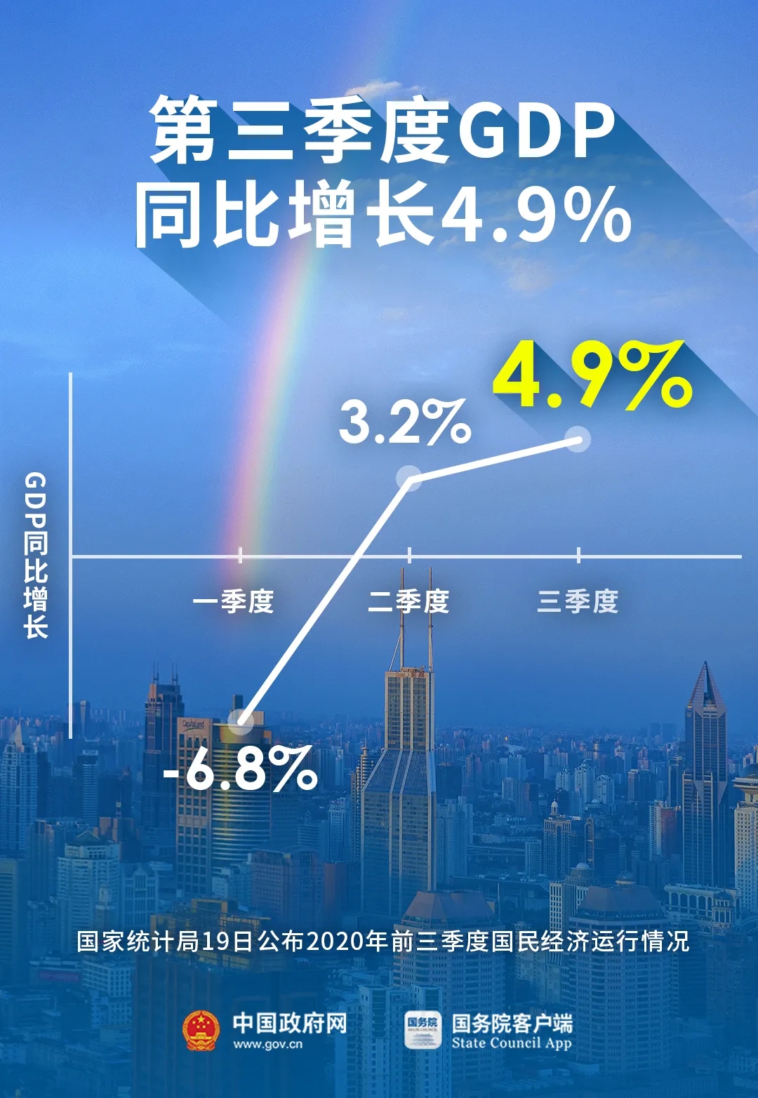 国务院客户端|0.7%，转正！最新解读！