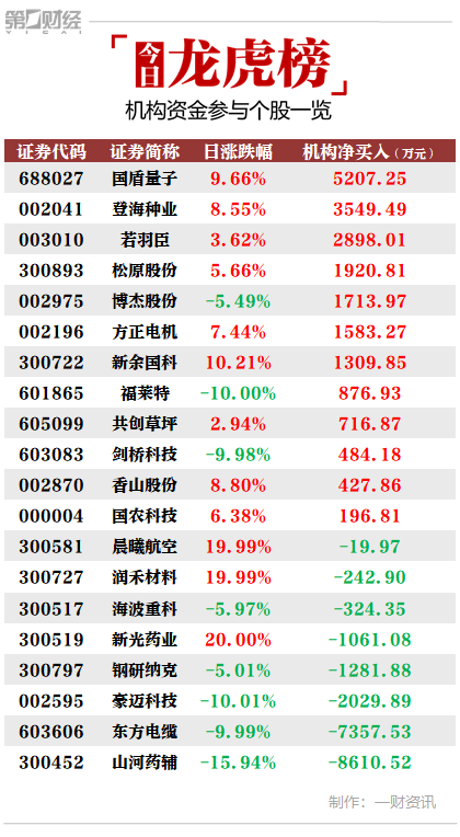 第一财经|机构今日买入这12股，卖出山河药辅8611万元丨牛熊眼