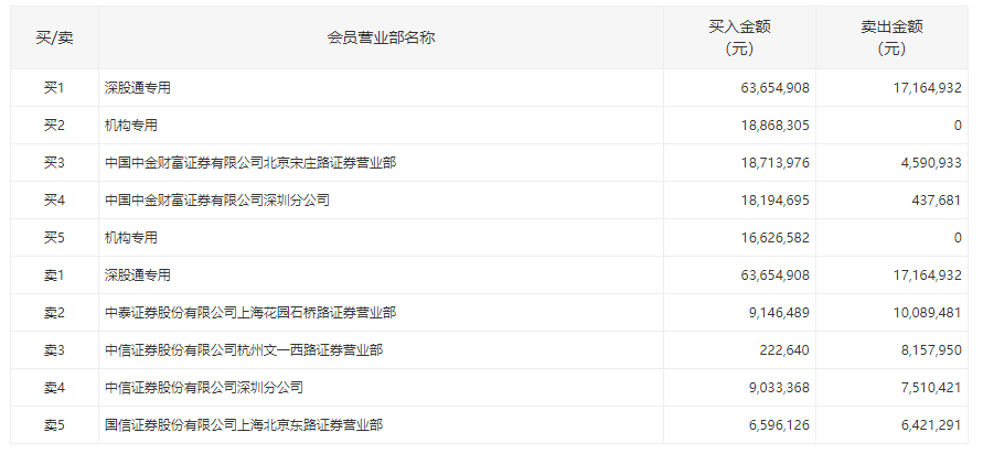 第一财经|业绩预告亮眼，登海种业大涨8%，两机构买入3549万元