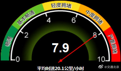 交通北京|北京交通委：全路网交通指数为7.9，城市路网整体压力处于中度拥堵级别