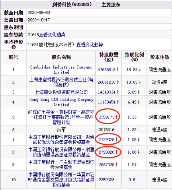 中国经济网|?剑桥科技跌停 红塔红土资管与财通基金现身前十股东