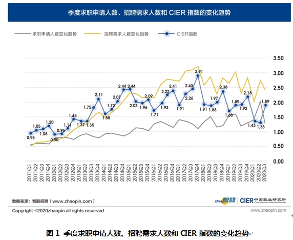 第一财经|三季度就业恢复到疫情前，这个行业招聘需求增幅超400%