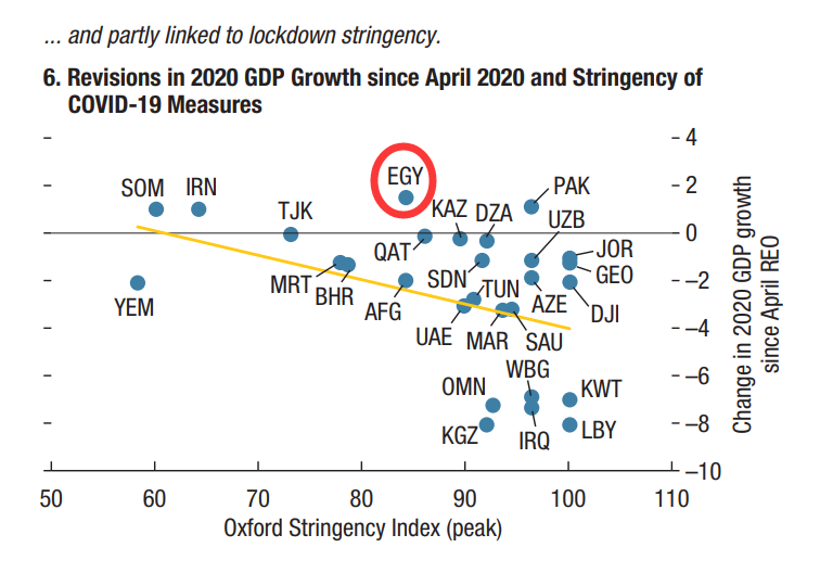 央视新闻客户端|IMF：埃及将成为今年中东和北非地区唯一GDP正增长的国家