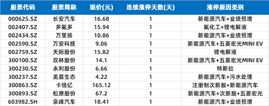 第一财经|涨停复盘 | 创业板大涨，新能源车、物联网掀涨停潮