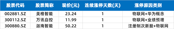 第一财经|涨停复盘 | 创业板大涨，新能源车、物联网掀涨停潮