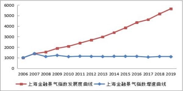 东方网|一路高歌|上海金融景气发展程度全球遥遥领先