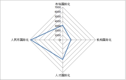 东方网|一路高歌|上海金融景气发展程度全球遥遥领先