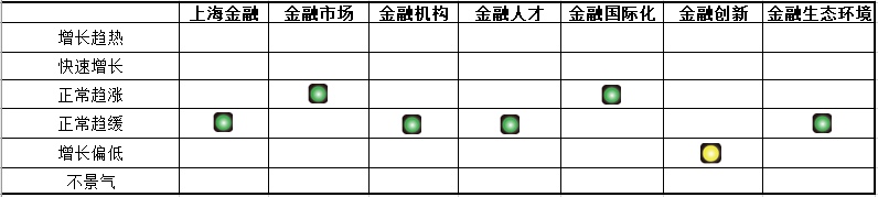 东方网|一路高歌|上海金融景气发展程度全球遥遥领先