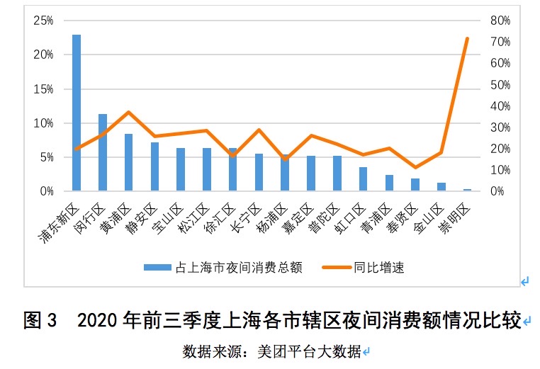 东方网|上海夜市活跃销售超全天三成80、90后成消费主力贡献度达46%