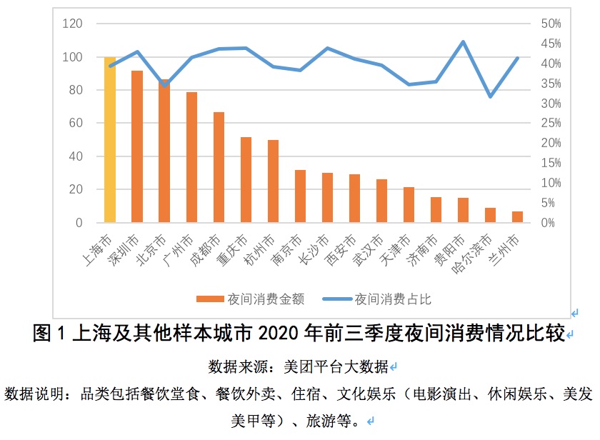 东方网|上海夜市活跃销售超全天三成80、90后成消费主力贡献度达46%