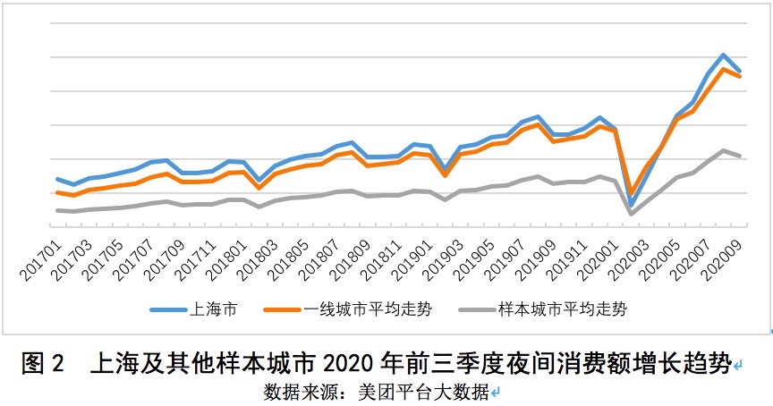 东方网|上海夜市活跃销售超全天三成80、90后成消费主力贡献度达46%