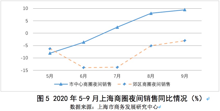 东方网|上海夜市活跃销售超全天三成80、90后成消费主力贡献度达46%